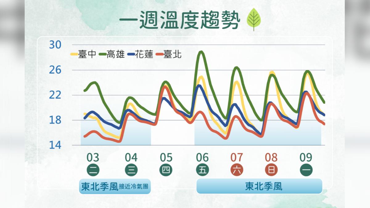 天氣／全台濕冷！今晚至明晨低溫探14度　3500m高山有降雪機率