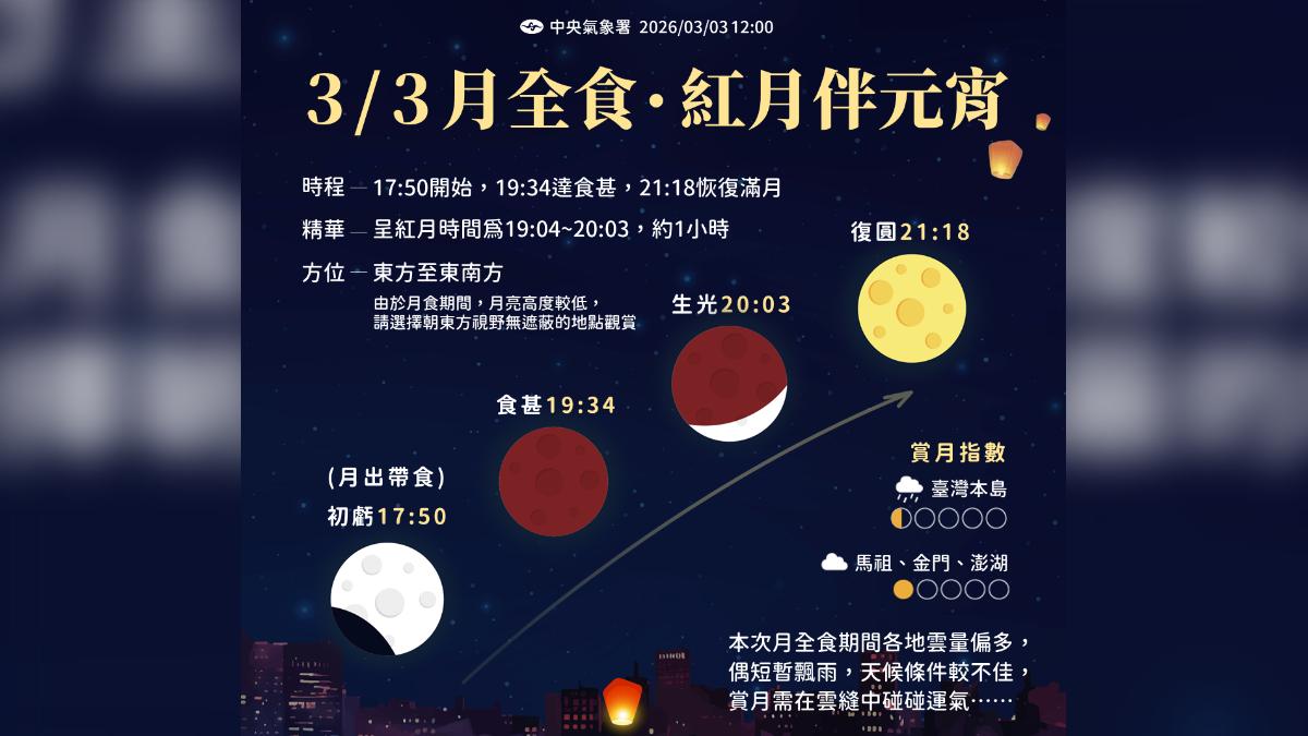 「元宵月全食」血月今晚登場！1圖看各階段變化　觀賞機率曝