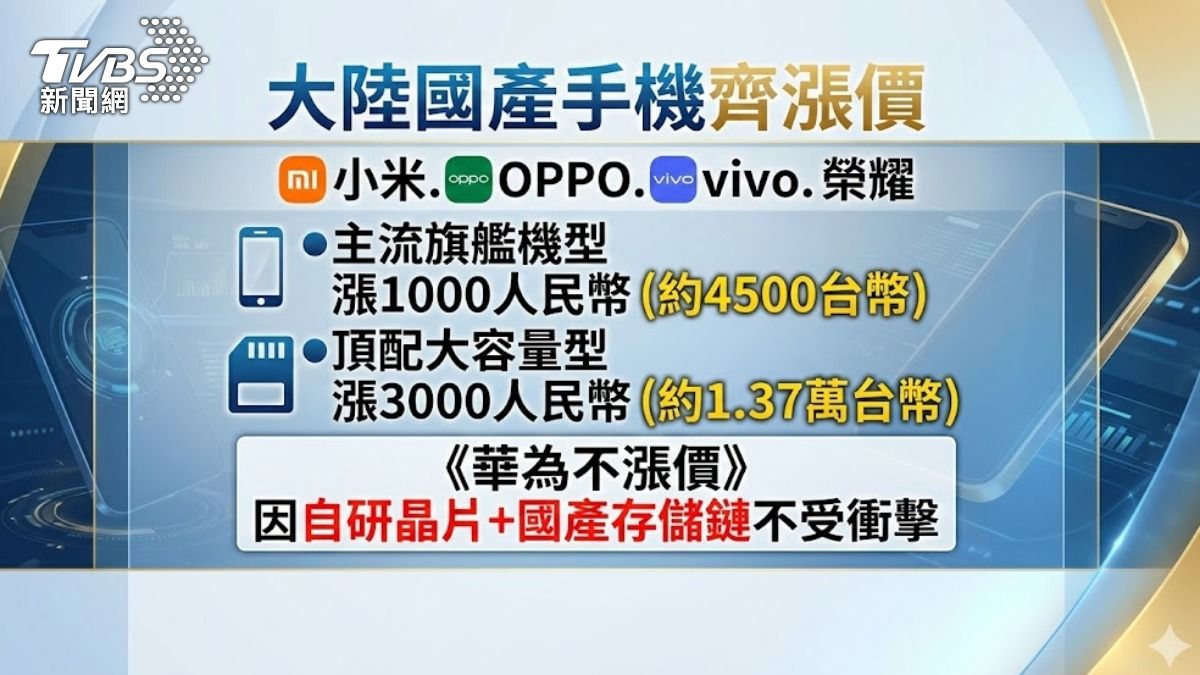 影音／AI算力搶產能害的！陸手機掀漲價潮　網酸：蘋果笑了