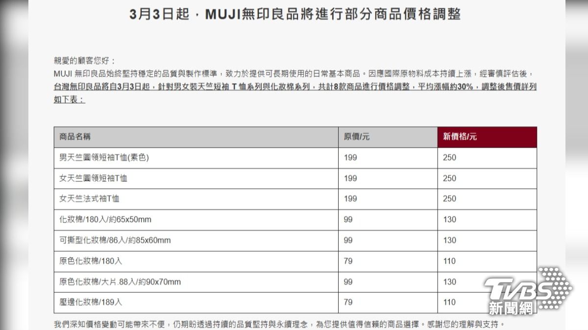 影音／荷包縮水！　無印良品8商品變貴　「化妝棉、T恤」漲幅30%
