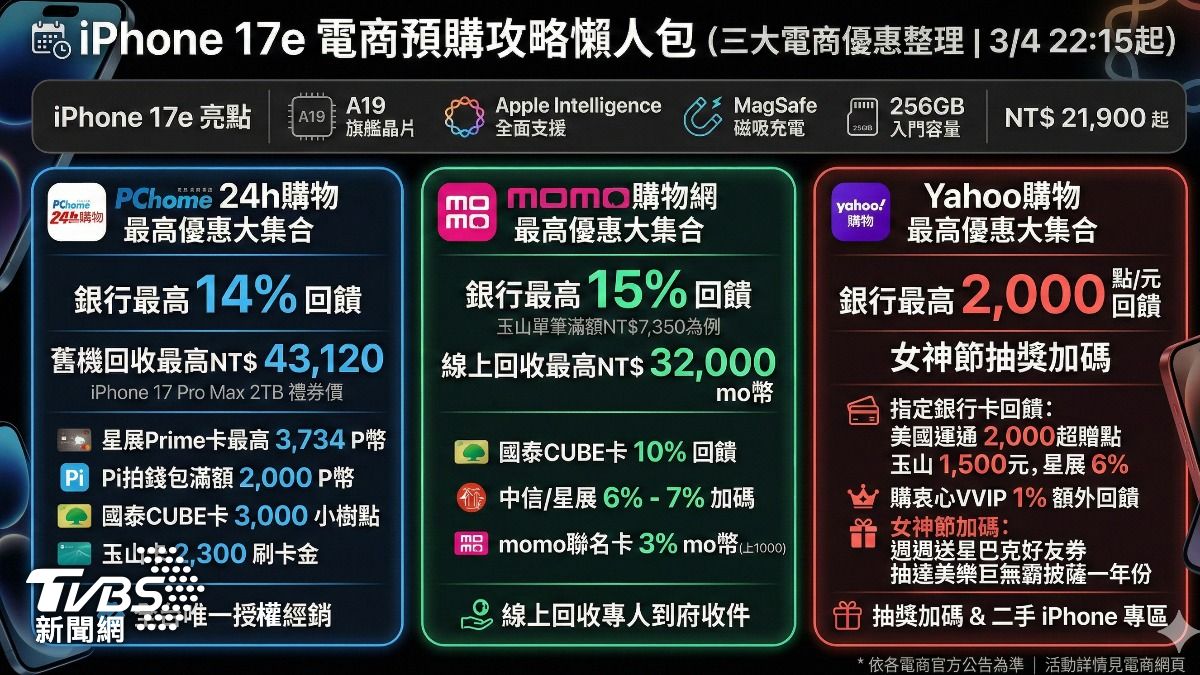 iPhone 17e預購開跑!3大電商祭優惠 回收金最高破4萬