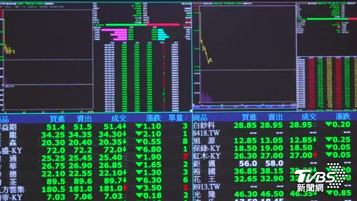 影音/美伊衝突擴大! 台積電終場大跌70元 台股遭血洗「重挫1494點」
