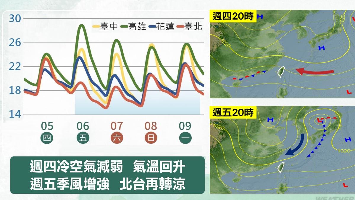 天氣/連3波變天!北部「低溫探14度」 雨彈連炸到下週二