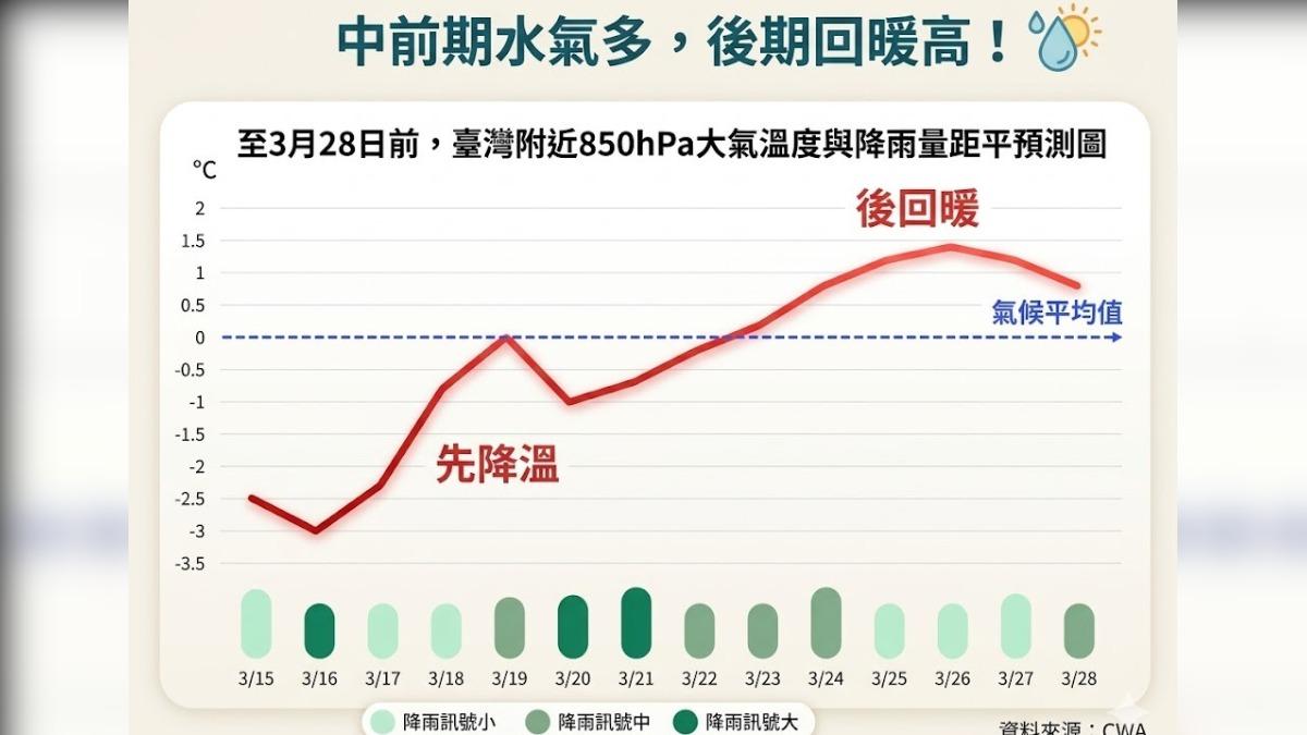 天氣/要變天降溫了!月底前「2波春雨接力」 雨最猛時間曝