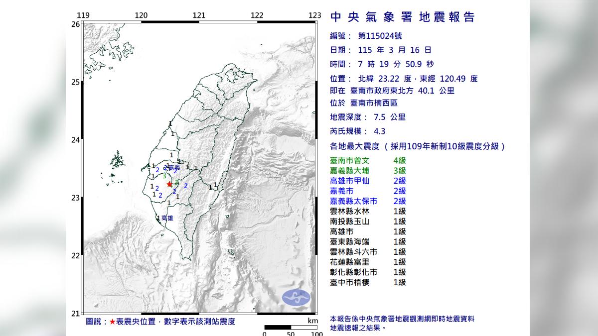 快訊/4分鐘連2震!台南規模4.3「極淺層地震」 10縣市有感