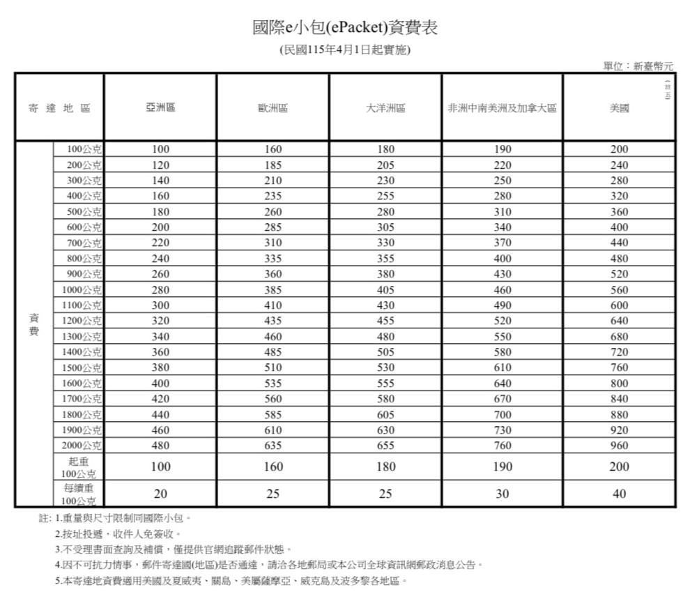 圖／國際e小包（ePacket）資費表。（翻攝 中華郵政官網）