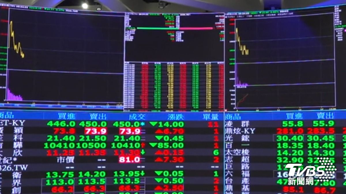 影音/中東戰火油價飆漲! 台股終場跌57點 台積電跌20元至1845元