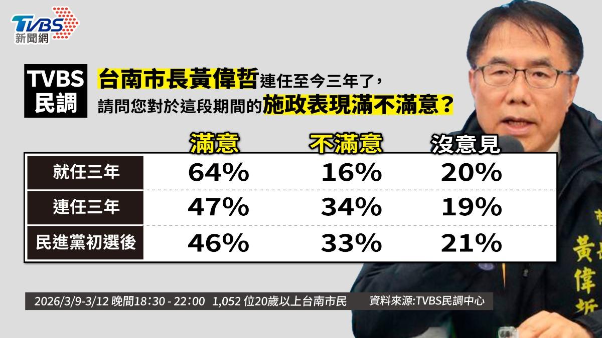 TVBS民調/台南不再綠油油?黃偉哲卸任倒數 六成滿意下滑至46%