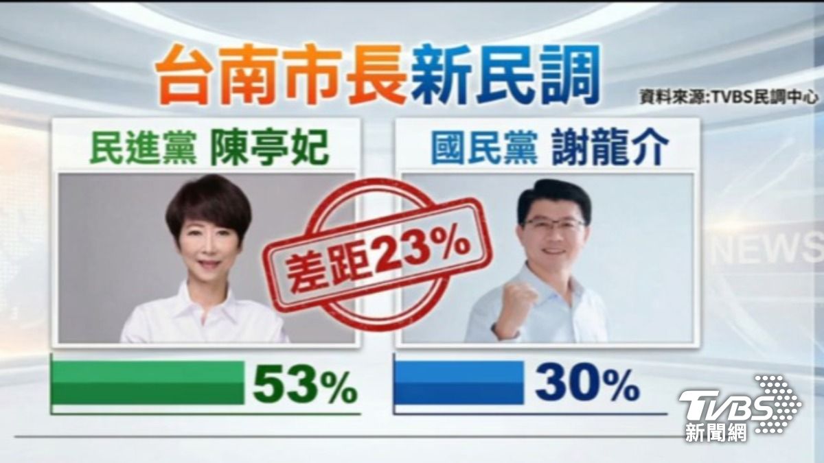 「妃龍大戰」TVBS新民調 陳亭妃53%領先謝龍介30%