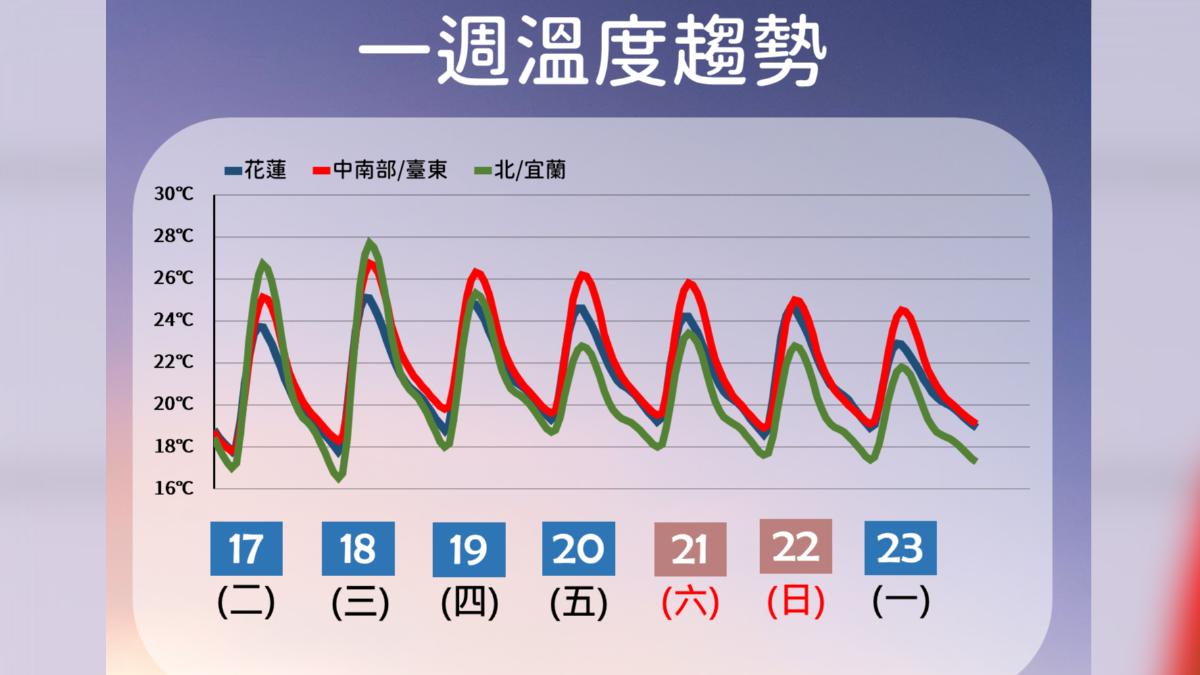 天氣/日夜溫差達15度!週四變天「降溫又降雨」