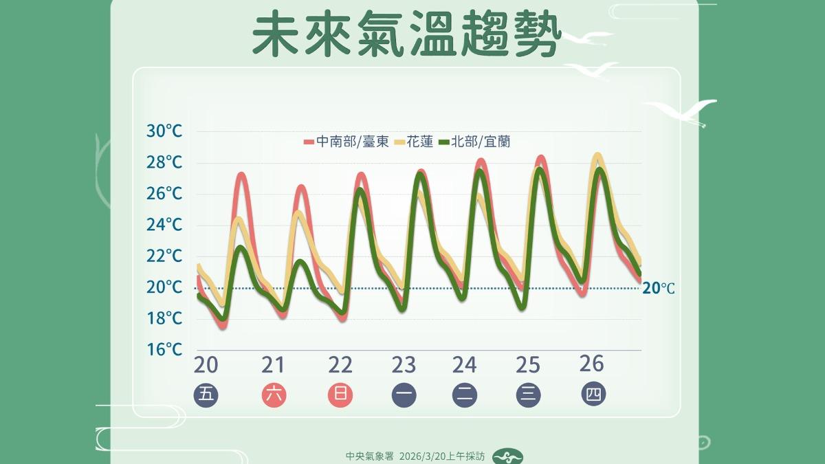 天氣/一天像兩季!全台溫差飆大「低溫恐探13度」 下週雨又來