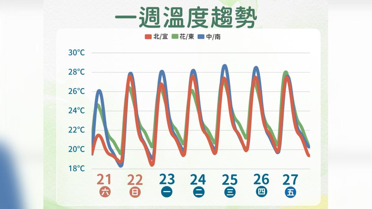 天氣/把握好天氣!周日回暖飆30度 下周三再變天