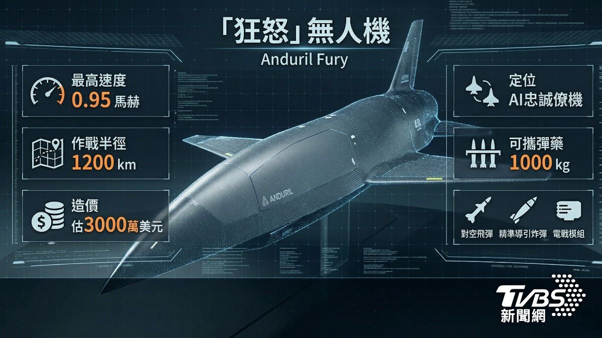 美國打造忠誠僚機! 「怒火」無人機有隱形尾翼 可掛千斤彈