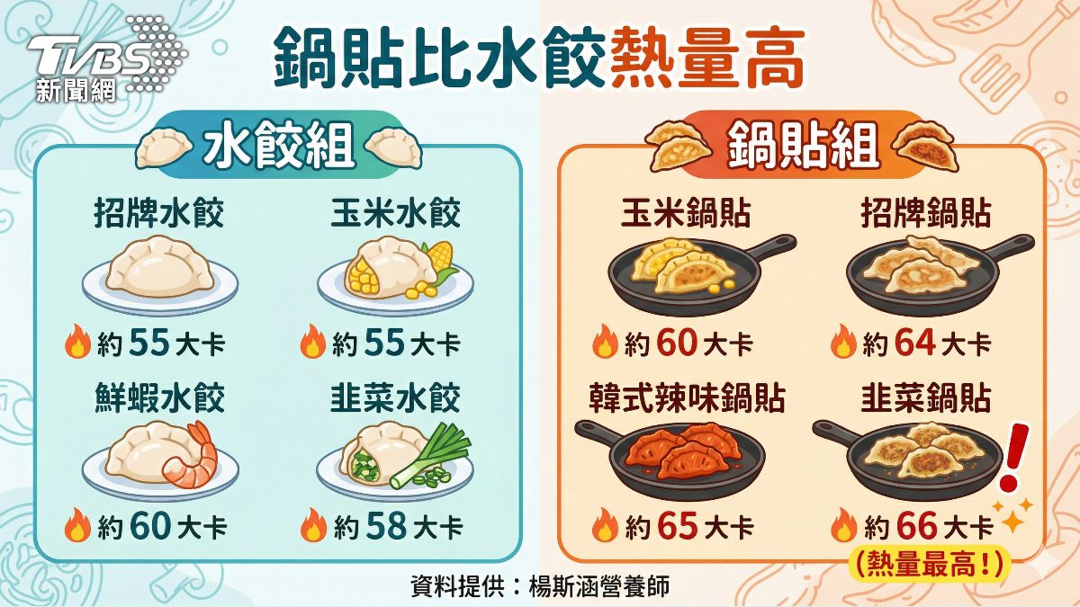 鍋貼熱量比水餃高!這口味是熱量王 營養師點關鍵原因