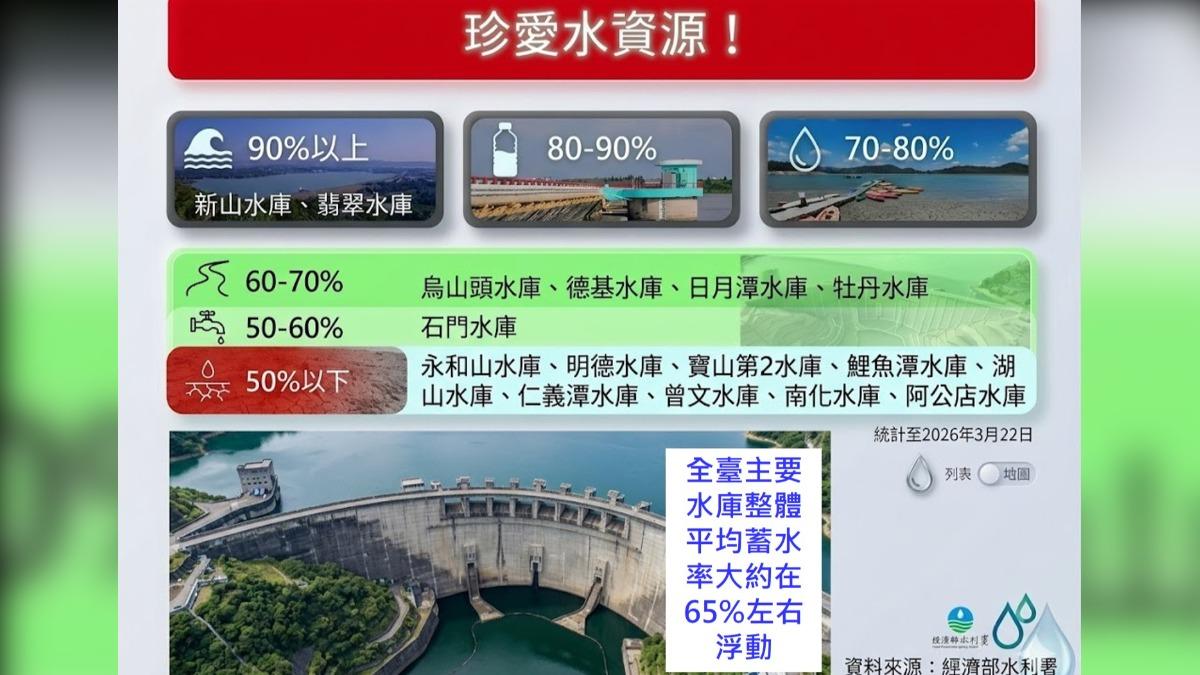 水情拉警報!9水庫蓄水率跌破50% 林得恩:單靠春雨不夠解渴