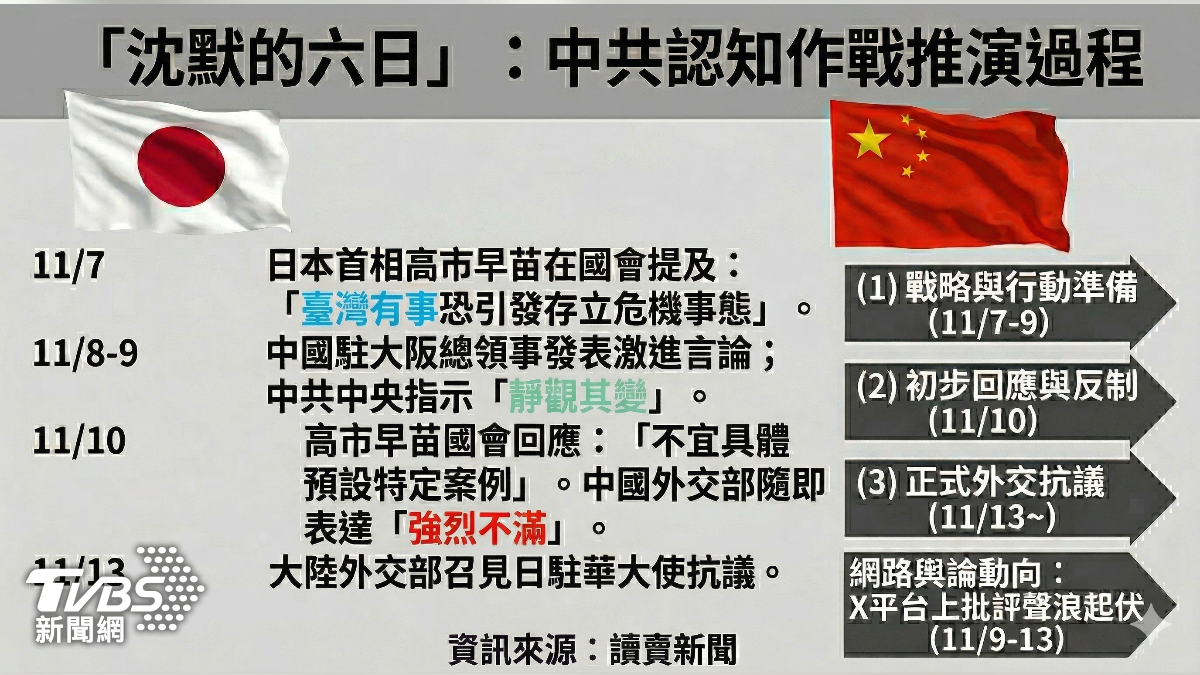 Image 55: 讀賣新聞指出，「沈默六日」反映中共內部的決策流程並非自動化。(圖／AI生成)