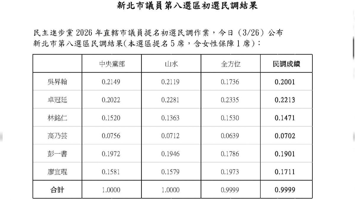 民進黨新北市第8選區初選民調結果。（圖／民進黨提供）