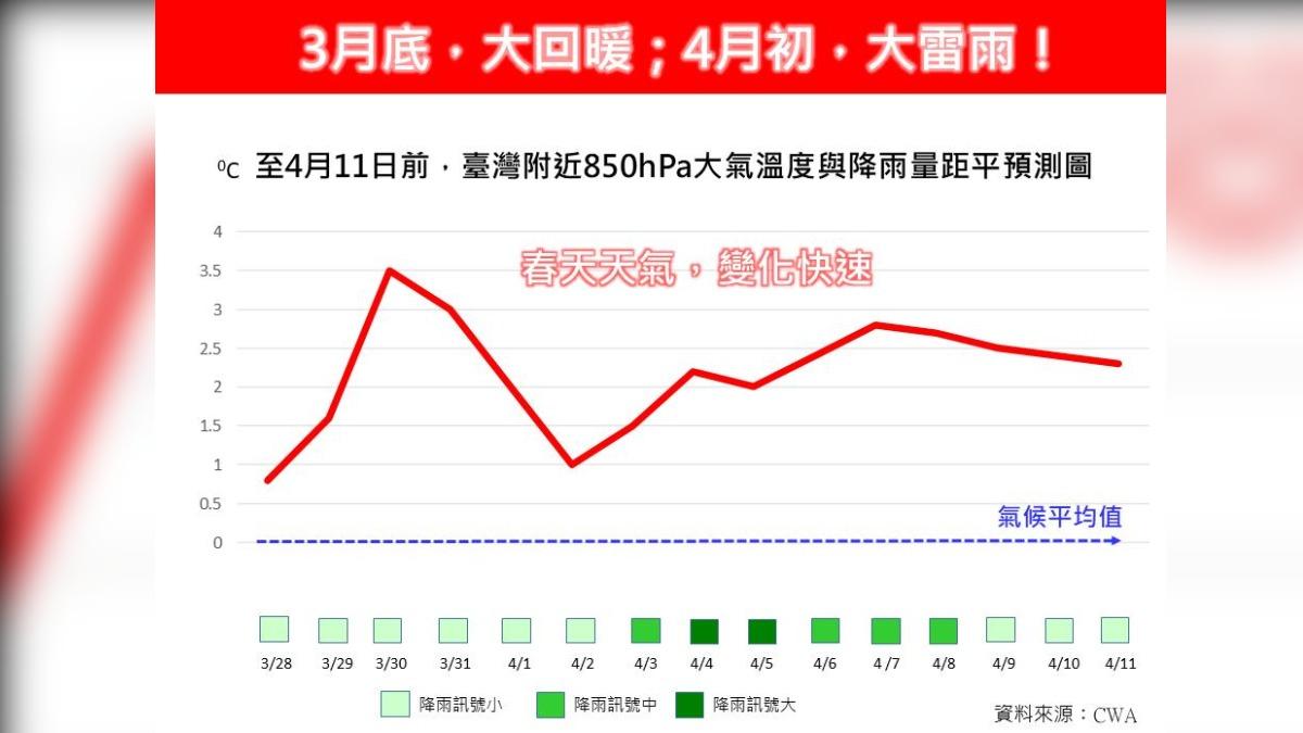 天氣/下週2波鋒面接力!「這6天」雨最猛 水庫有望解渴