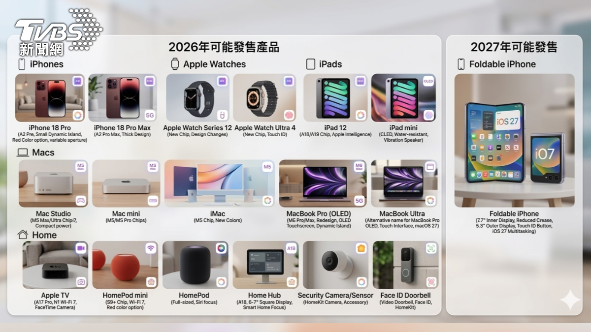 蘋果今年還有這些新品!iPhone18、AppleTV規格一次看