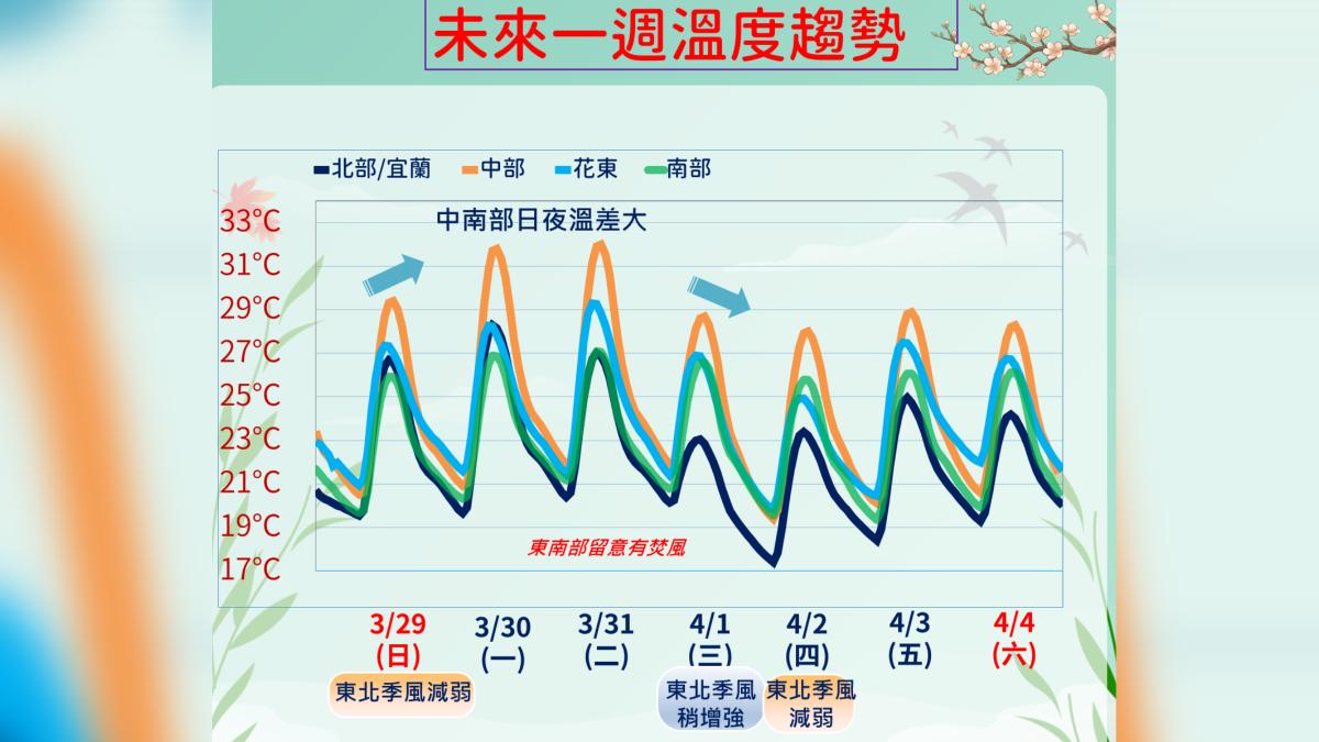 天氣/兩波鋒面接力!清明連假這區「雨下到發紅」 一周雨區看這