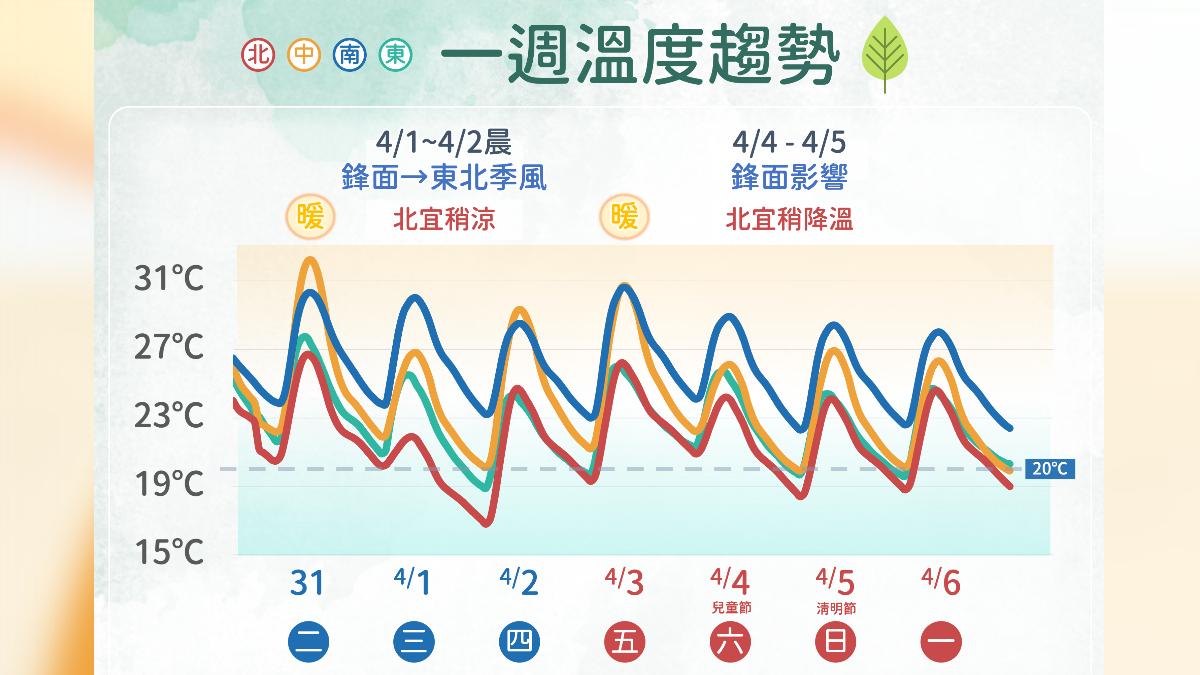 天氣/今晚鋒面報到 北台灣先轉雨、明天全台濕涼