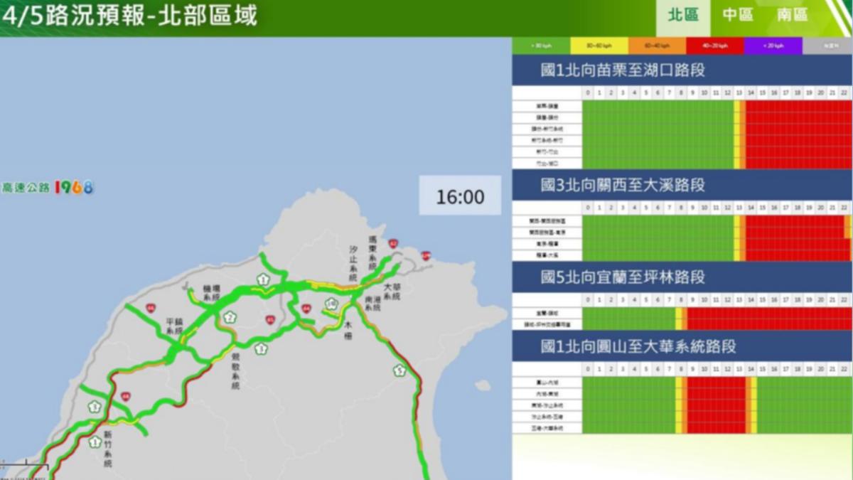 清明連假第3天國道上午「2路段壅塞」 下午國5高乘載管制