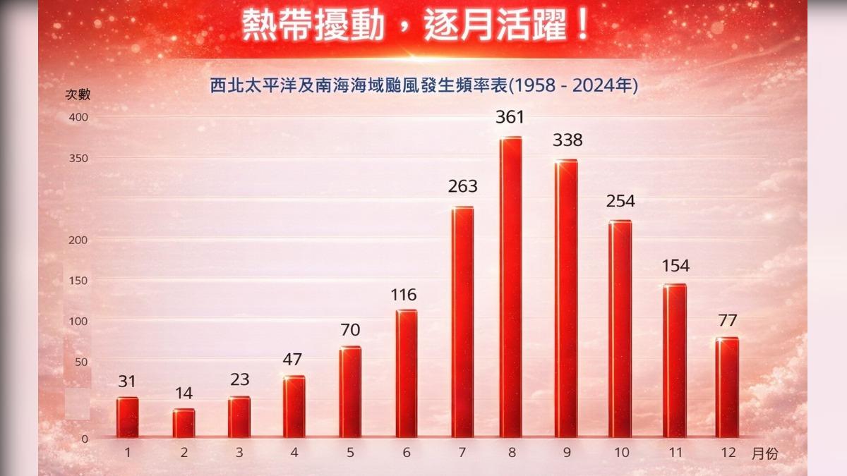 天氣/有熱帶擾動將生成!恐「增強成颱風」 專家曝對台影響
