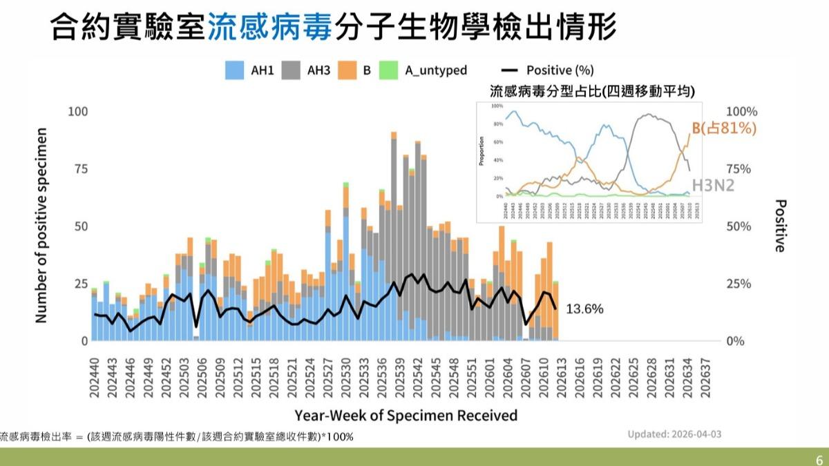 B型流感社區流行「單週5重症、2死亡」 新冠疫情上升│TVBS新聞網