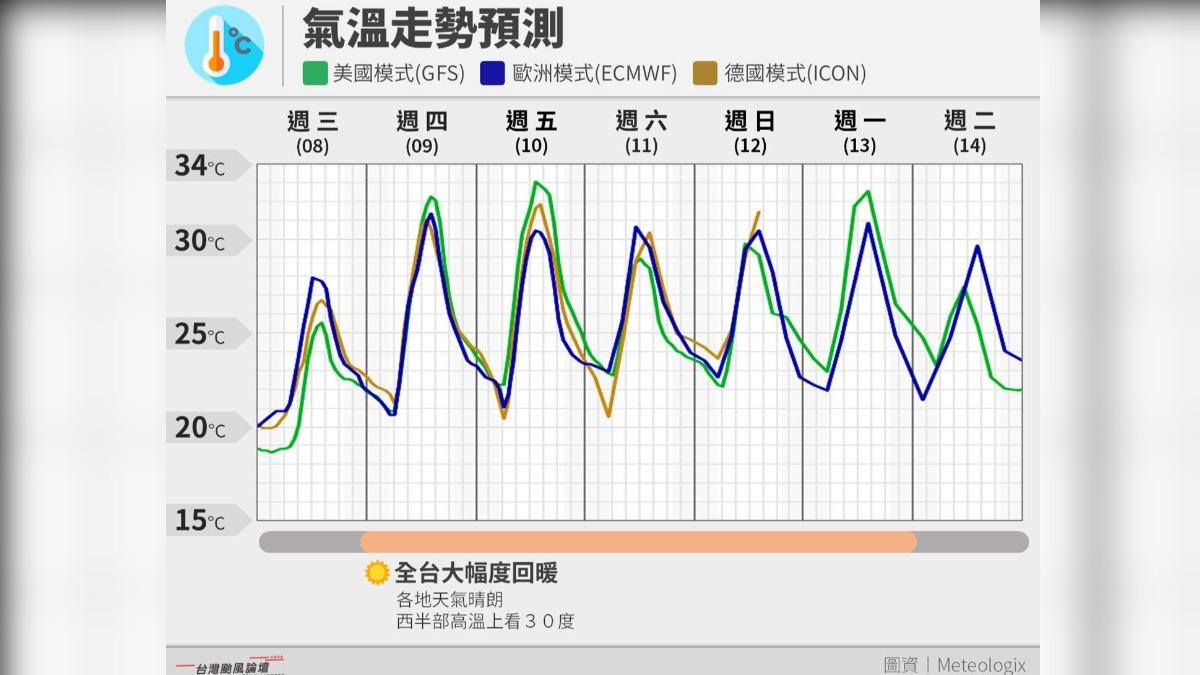 天氣/將迎大反轉!全台「一週高溫大太陽」 這地區最有感