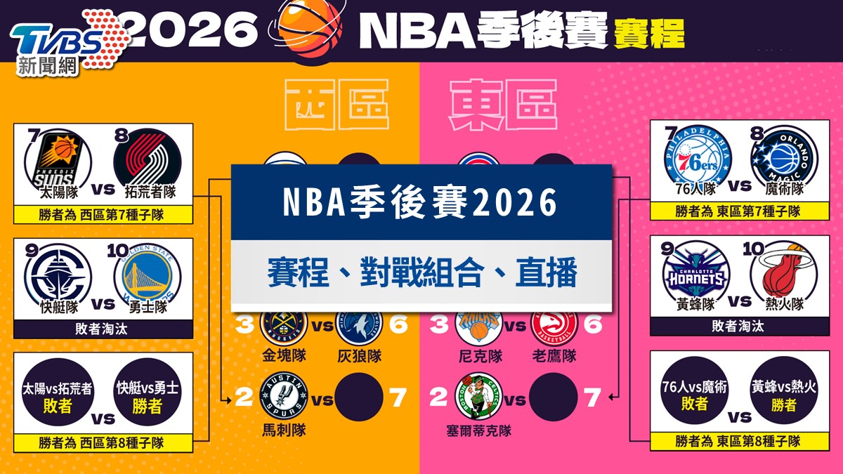 2026 NBA季後賽賽程懶人包》名單對戰表、直播線上看與台灣時間一次看