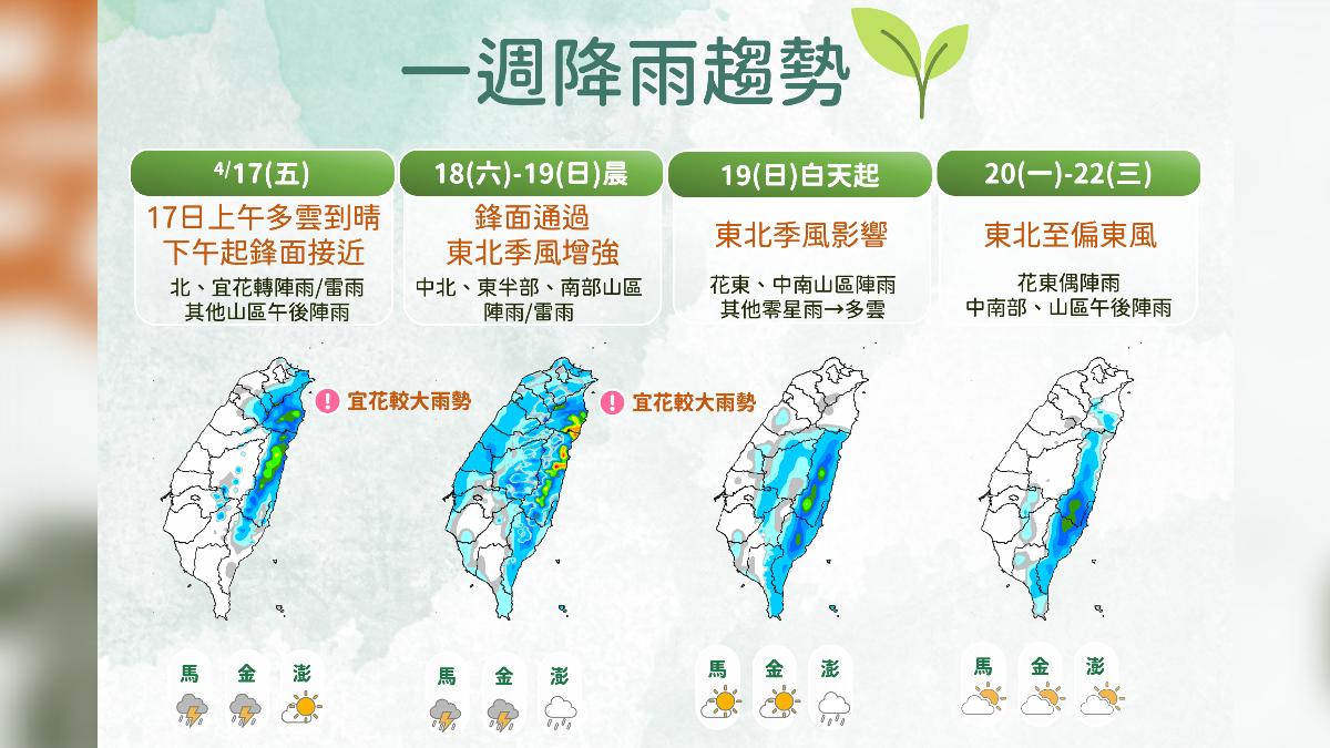 天氣/明變天!周末鋒面影響「全台有雨」 辛樂克今減弱成中颱