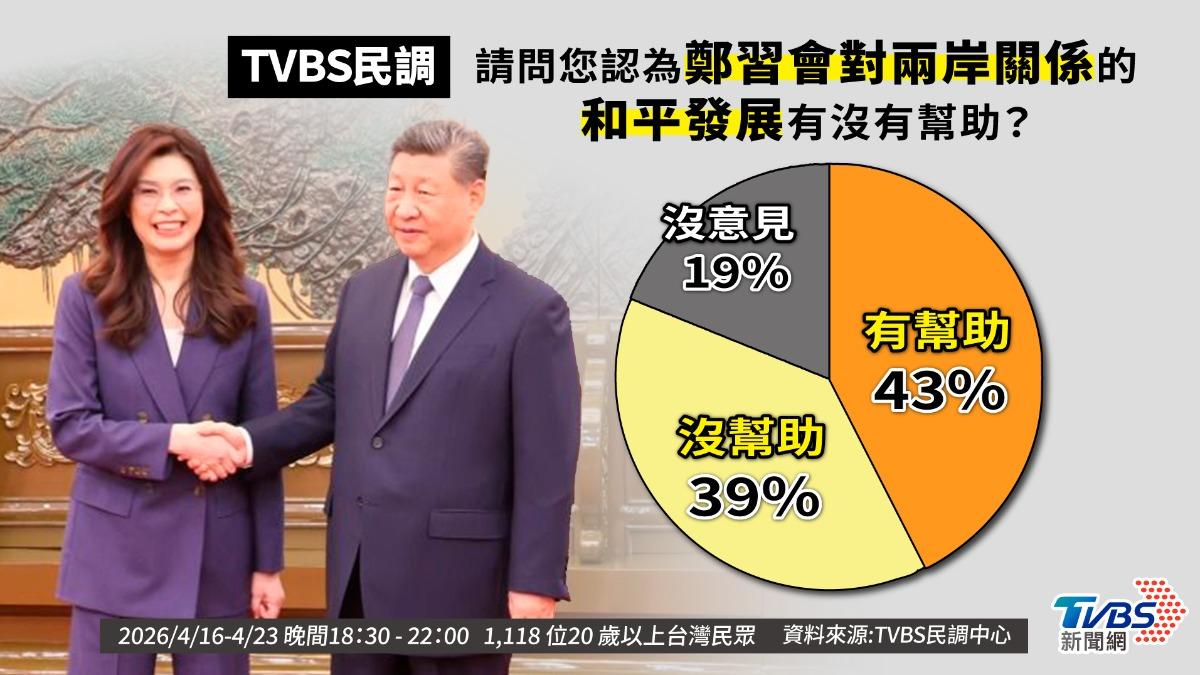 鄭習會成績單出爐　超過4成民眾認有助兩岸和平發展