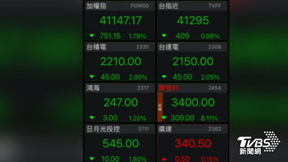 台股暴跌超過800點權值股幾乎全倒 00403A溢價5%隔日慘摔6%