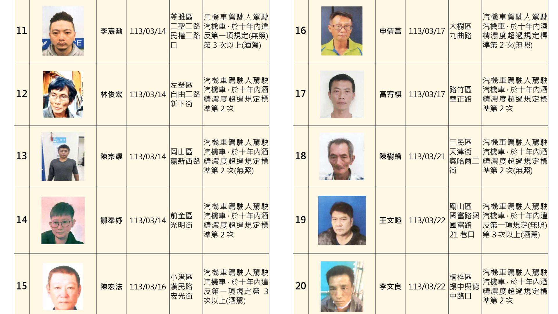 [新聞] 高雄酒駕累犯名單公布！50人「姓名、無碼 - 八卦 - PTT.BEST 批踢踢爆文 2