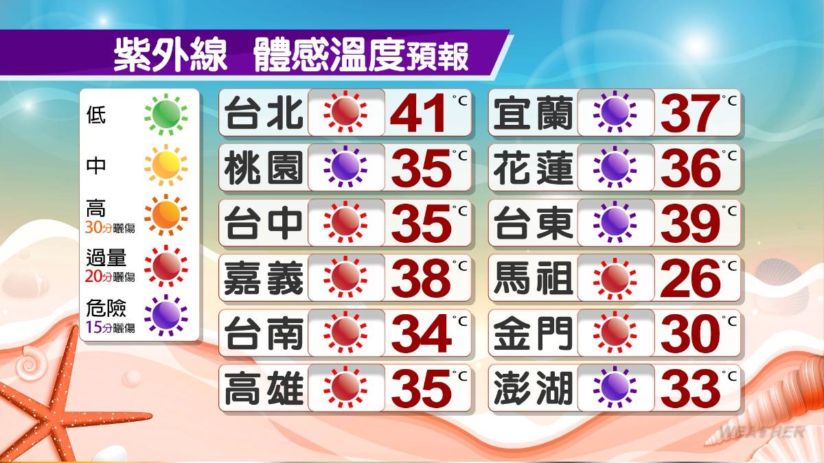 今日全台最高氣溫將達39度以上。（示意圖／TVBS）