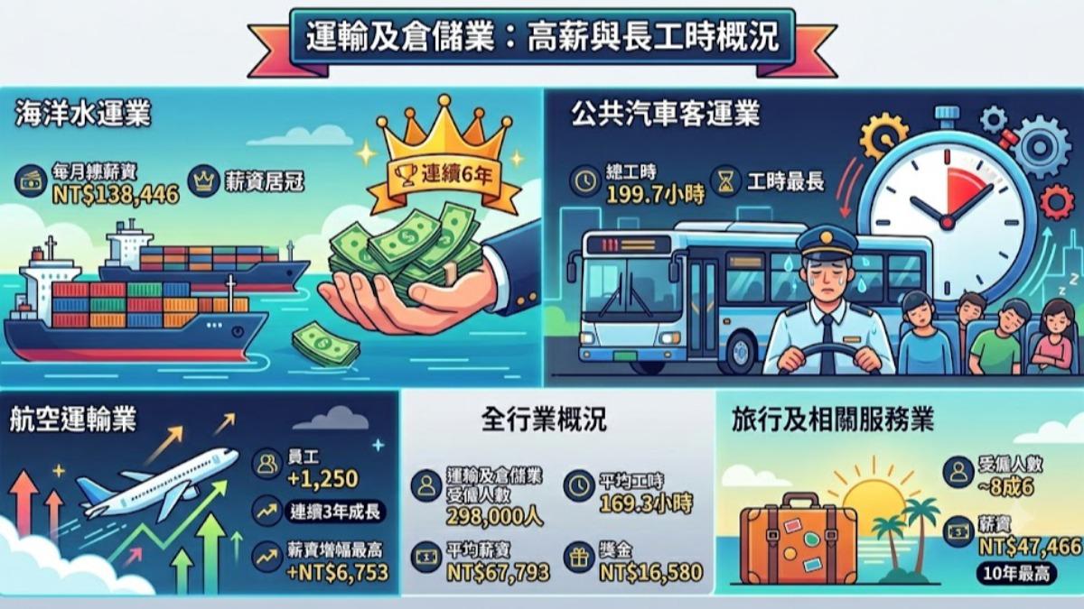 「海運月薪13.8萬」連6年霸榜!航空加薪最多 客運工時最血汗