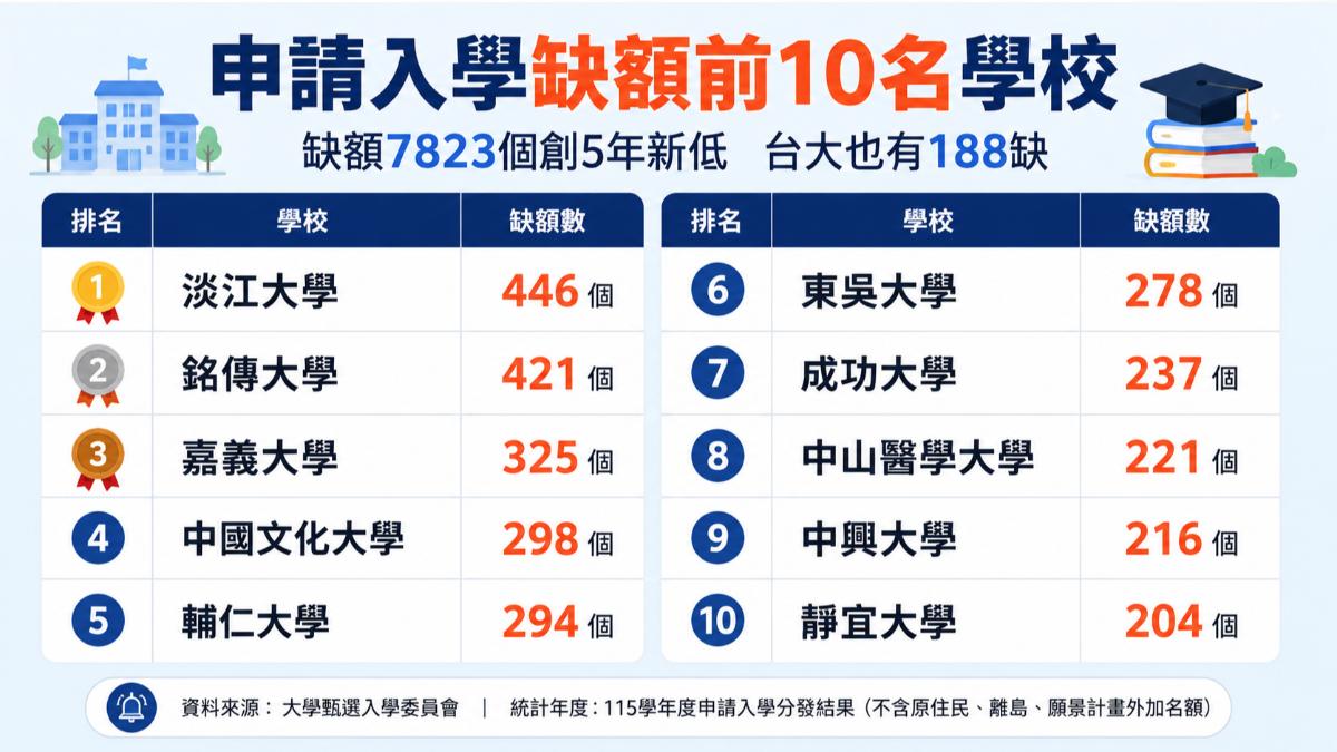 申請入學缺額5年新低 淡江缺446個最多、台大也缺188個