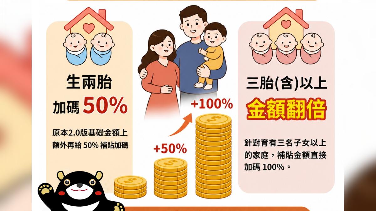 「這縣市」有福了!育兒租金補貼翻倍加碼 每年最高領3.6萬
