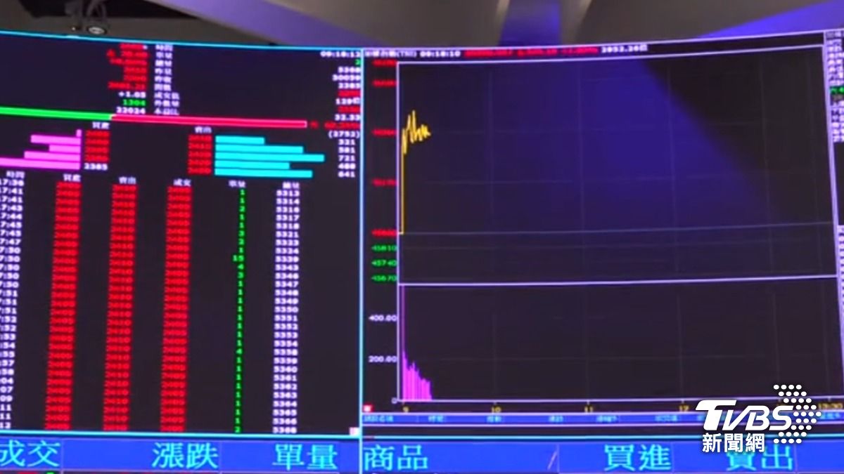 影音/收盤新高! 端午前台股漲587點 台積電漲25元
