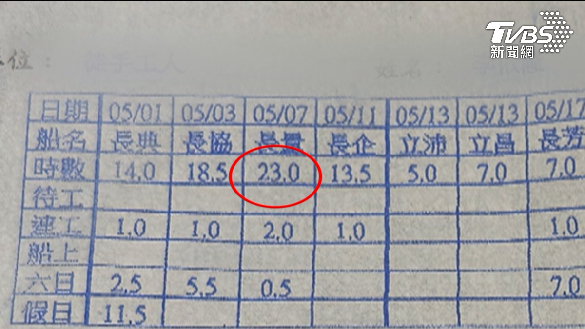 獨/時薪204沒加班費? 碼頭工怒控剝削 業者駁:方便作帳、沒扣錢