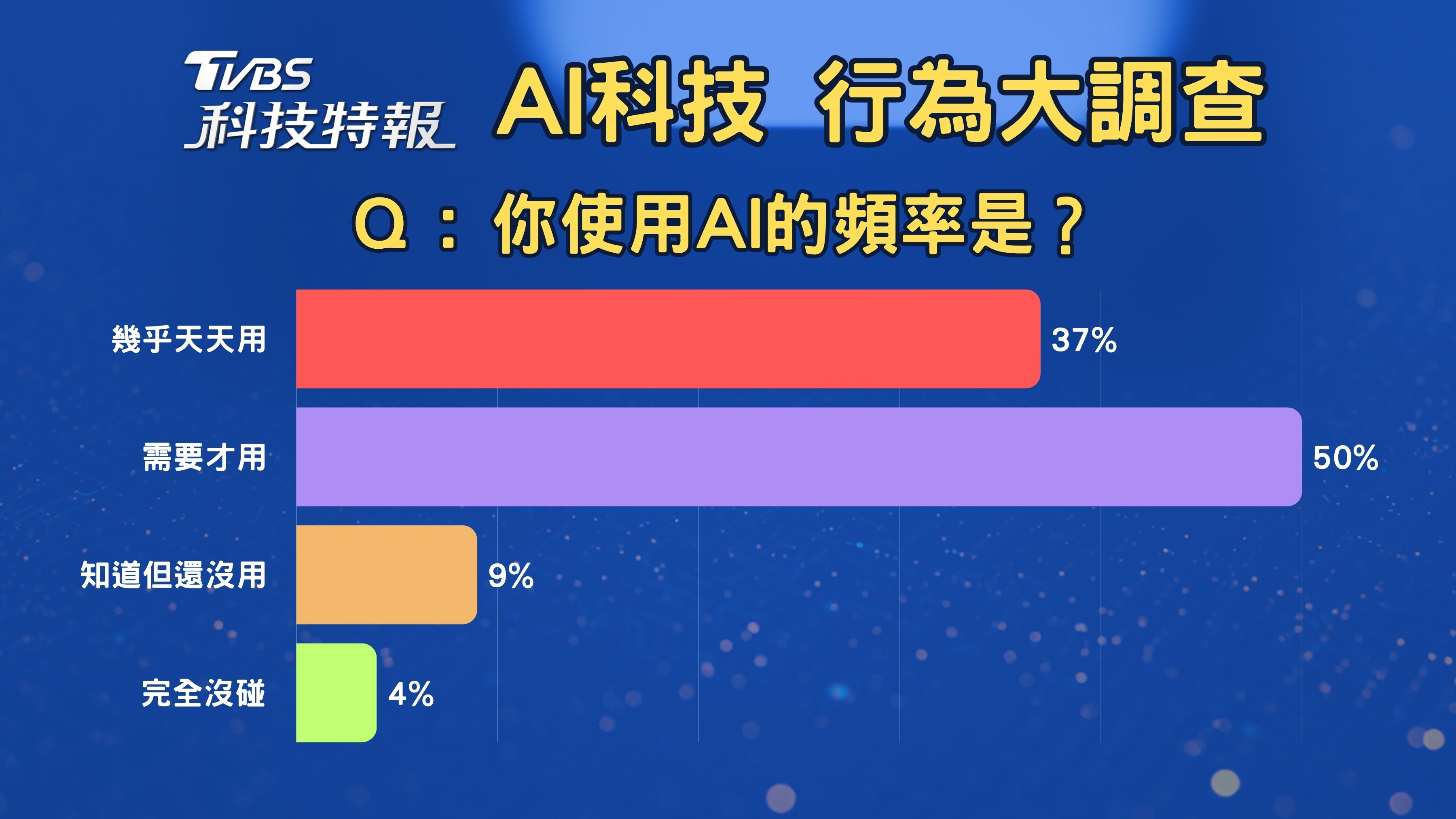 全新科技財經節目《TVBS科技特報》 AI科技大調查揭露民眾使用習慣