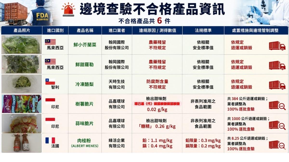 食藥署邊境抓6違規!馬來西亞芥蘭、法國肉桂粉農藥、重金屬超標
