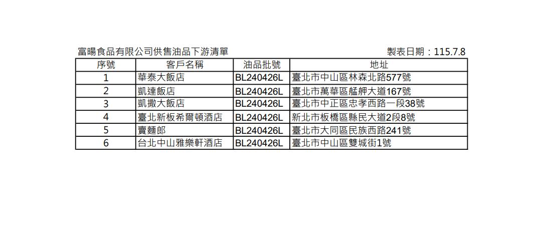 [新聞] 台北市公布致癌油最新流向！「華泰、凱撒、新板希爾頓」飯 - 八卦 - PTT.BEST 批踢踢爆文
