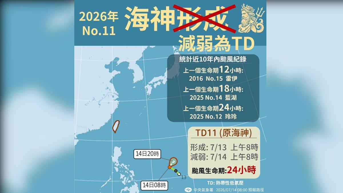 僅活24小時!海神颱風「被打回原形」 氣象署:每年都有不罕見