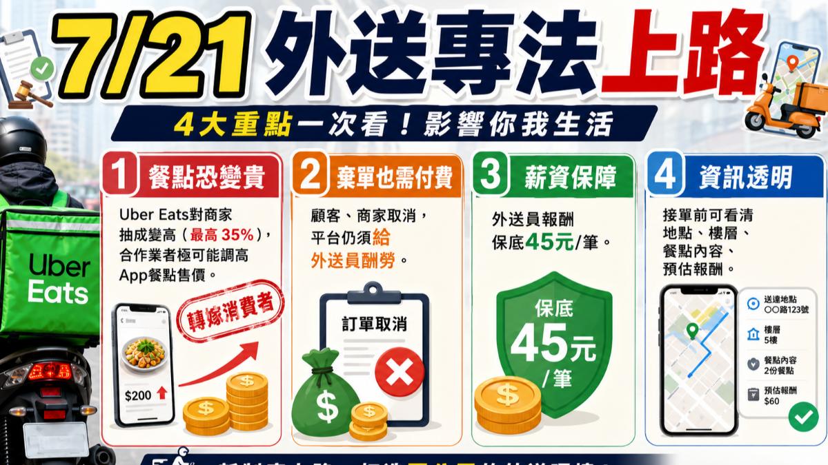外送專法來了!外送員有保障 飲料50元恐變68元「消費者埋單」