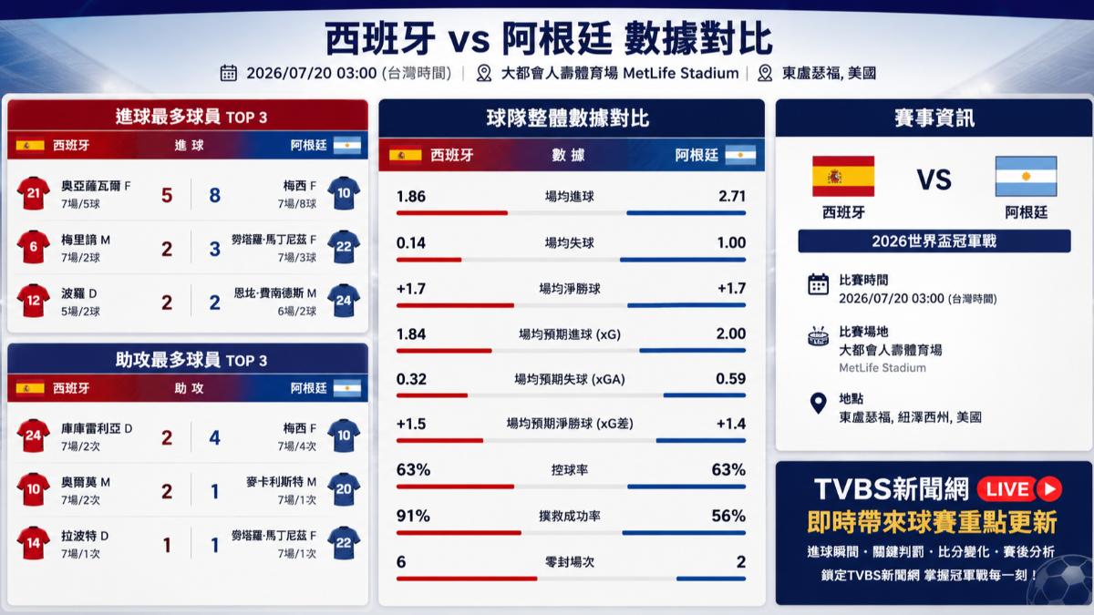 2026世界盃決賽/阿根廷vs.西班牙開踢 梅西強碰神童亞馬爾