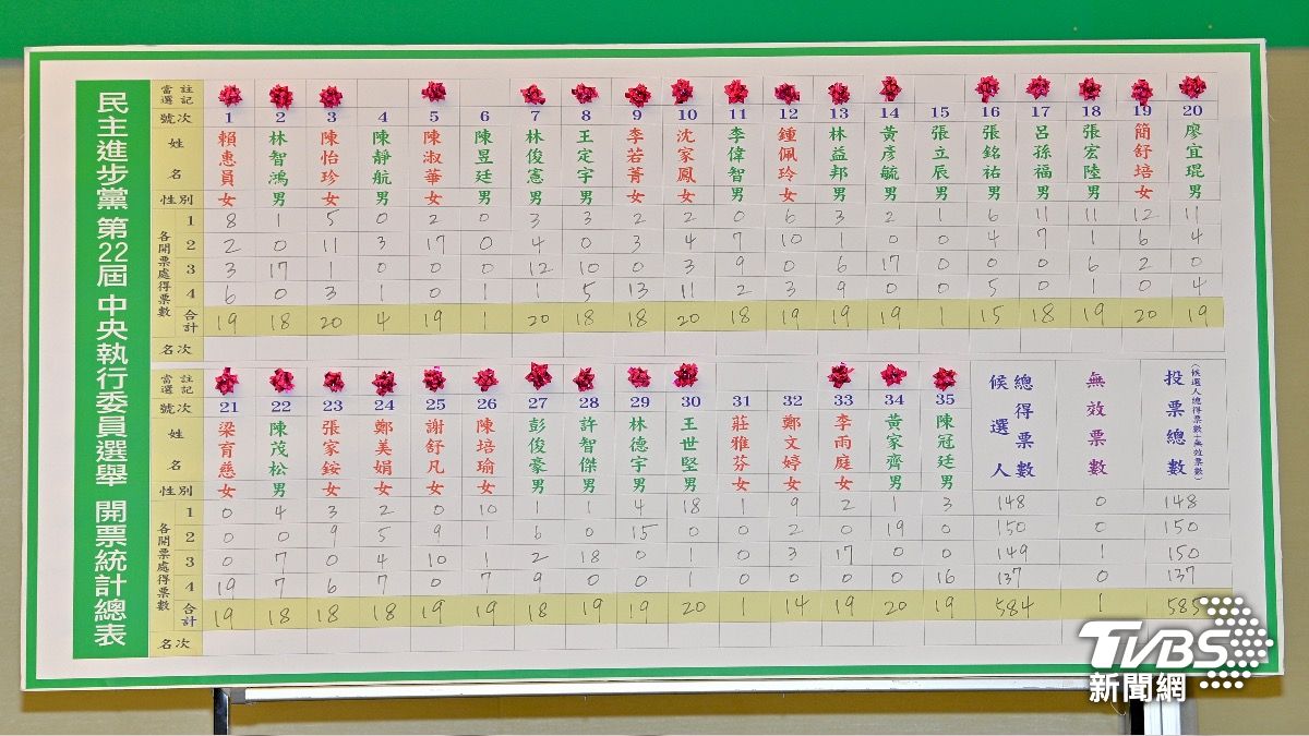 快訊/民進黨中執委改選名單出爐!妃系2席全上 湧言會1人落馬