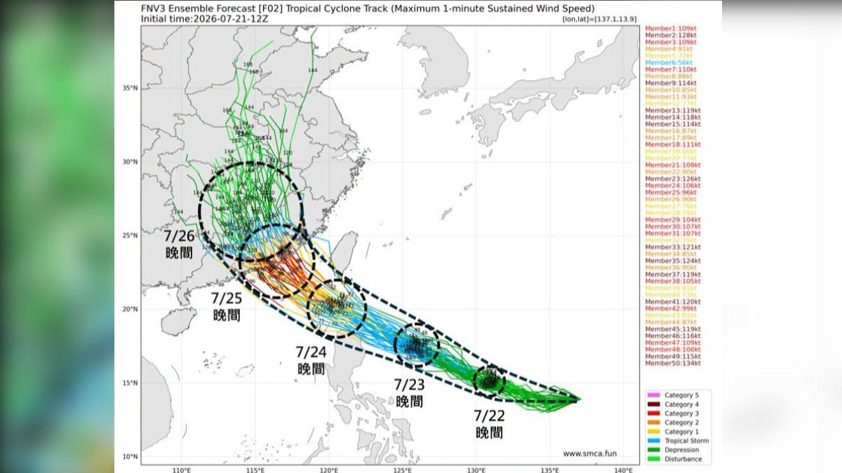 天氣/「準紅霞」週五、六最近台!專家曝侵襲機率:3區恐大雨
