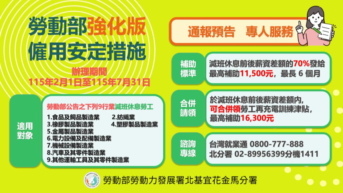 申請倒數5天!勞動部每月最高發1.63萬 適用對象、補貼一覽