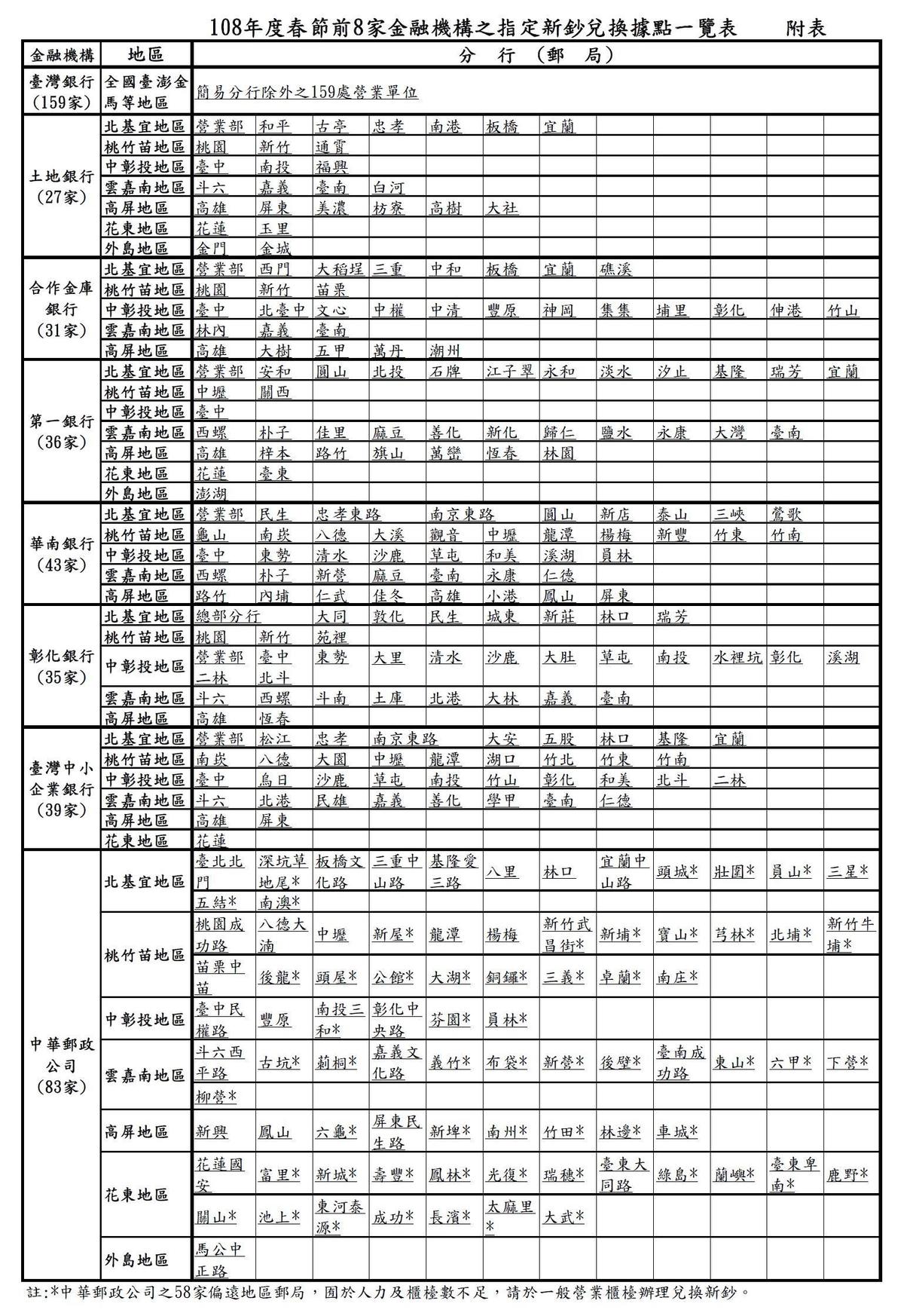 (取自央行官網)
